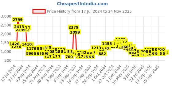 ajio.com cherry crumble by nitt hyman Graphic Print T-Shirt & Pants Set cherry crumble by nitt hyman Price History Graph from 17 Jul 2024 to 24 Nov 2025