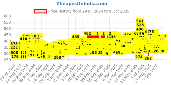 ajio.com trampoline Graphic Print T-Shirt & Pants Set trampoline Price History Graph from 29 Jul 2024 to 9 Oct 2025