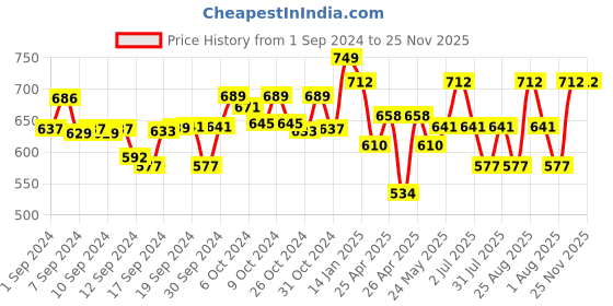 ajio.com orange sugar Graphic Print T-Shirt & Pants Set orange sugar Price History Graph from 1 Sep 2024 to 25 Nov 2025