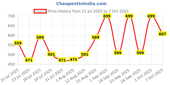 ajio.com nauti nati Graphic Print T-Shirt & Pants Set nauti nati Price History Graph from 21 Jul 2025 to 7 Oct 2025