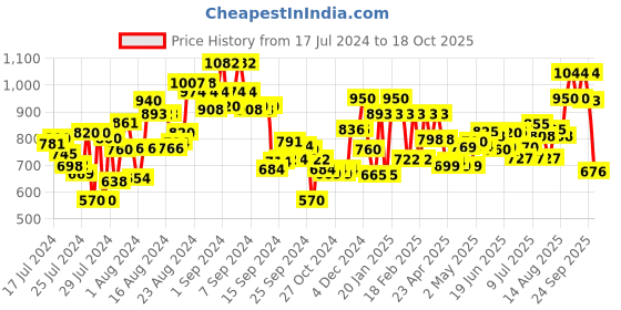 ajio.com clovia Graphic Print T-shirt & Pyjama Set clovia Price History Graph from 17 Jul 2024 to 18 Oct 2025