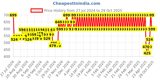 ajio.com h by hamleys Graphic Print T-Shirt & Pyjamas Set h by hamleys Price History Graph from 27 Jul 2024 to 29 Oct 2025