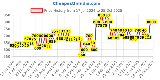 ajio.com dzzo Graphic Print T-Shirt & Pyjamas Set dzzo Price History Graph from 17 Jul 2024 to 25 Oct 2025