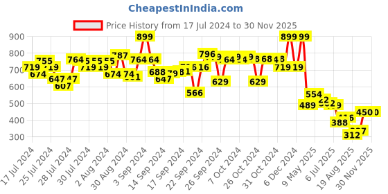 ajio.com kryptic Graphic Print T-Shirt & Pyjamas Set kryptic Price History Graph from 17 Jul 2024 to 29 Nov 2025