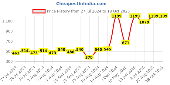 ajio.com sweetie pie Graphic Print T-Shirt & Shorts Set sweetie pie Price History Graph from 27 Jul 2024 to 16 Oct 2025