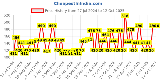 ajio.com cutopies Graphic Print T-Shirt & Shorts Set cutopies Price History Graph from 27 Jul 2024 to 12 Oct 2025