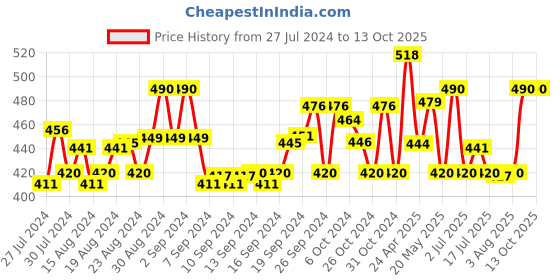 ajio.com cutopies Graphic Print T-Shirt & Shorts Set cutopies Price History Graph from 27 Jul 2024 to 12 Oct 2025