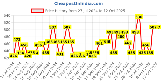 ajio.com cutopies Graphic Print T-Shirt & Shorts Set cutopies Price History Graph from 27 Jul 2024 to 11 Oct 2025