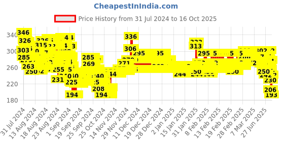 ajio.com trampoline Graphic Print T-Shirt & Shorts Set trampoline Price History Graph from 31 Jul 2024 to 16 Oct 2025