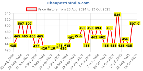 ajio.com cutopies Graphic Print T-Shirt & Shorts Set cutopies Price History Graph from 23 Aug 2024 to 13 Oct 2025