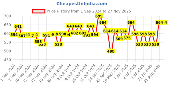 ajio.com orange sugar Graphic Print T-Shirt & Shorts Set orange sugar Price History Graph from 1 Sep 2024 to 25 Nov 2025