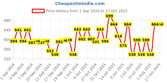ajio.com orange sugar Graphic Print T-Shirt & Shorts Set orange sugar Price History Graph from 1 Sep 2024 to 15 Oct 2025