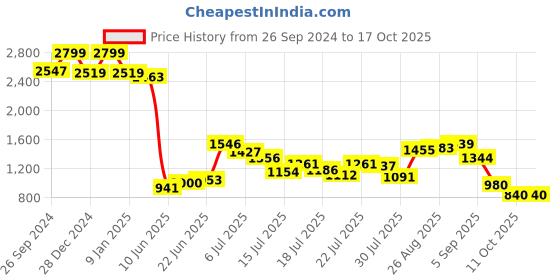 ajio.com puma Graphic Print T-Shirt & Shorts Set puma Price History Graph from 26 Sep 2024 to 15 Oct 2025