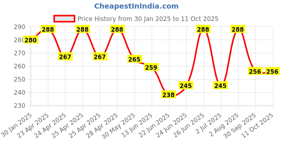 ajio.com piku store Graphic Print T-Shirt & Shorts Set piku store Price History Graph from 30 Jan 2025 to 11 Oct 2025
