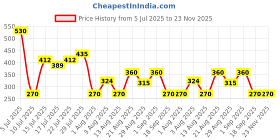 ajio.com wotnot by azorte Graphic Print T-Shirt & Shorts Set wotnot by azorte Price History Graph from 5 Jul 2025 to 23 Nov 2025
