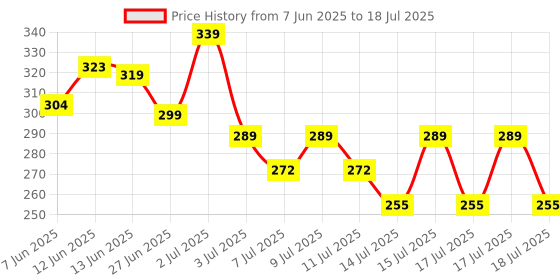 ajio.com nauti nati Graphic Print T-Shirt & Shorts Set nauti nati Price History Graph from 7 Jun 2025 to 17 Jul 2025