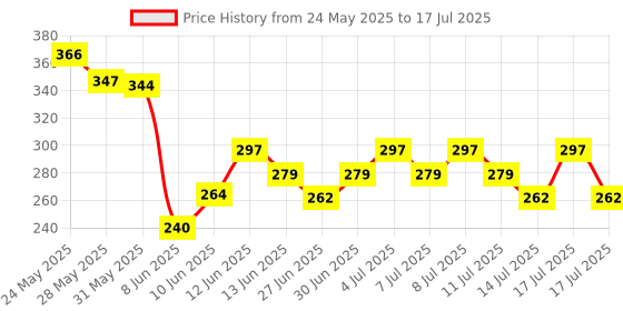 ajio.com nauti nati Graphic Print T-Shirt & Shorts Set nauti nati Price History Graph from 24 May 2025 to 17 Jul 2025