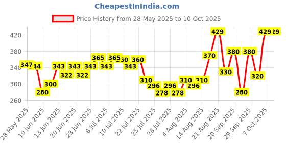 ajio.com nauti nati Graphic Print T-Shirt & Shorts Set nauti nati Price History Graph from 28 May 2025 to 10 Oct 2025