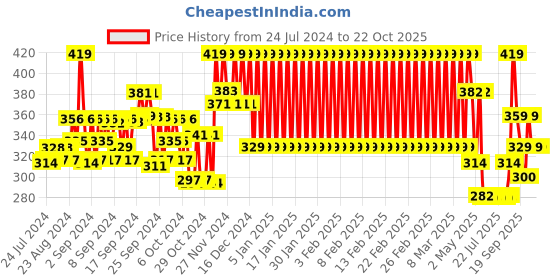 ajio.com mothercare Graphic Print T-shirt with Applique mothercare Price History Graph from 24 Jul 2024 to 22 Oct 2025