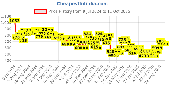 ajio.com mini klub Graphic Print T-shirt with Dungaree Set mini klub Price History Graph from 9 Jul 2024 to 11 Oct 2025