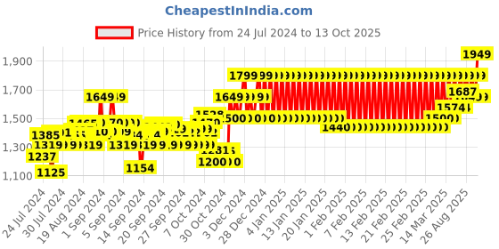 ajio.com mothercare Graphic Print T-Shirt with Joggers mothercare Price History Graph from 24 Jul 2024 to 13 Oct 2025
