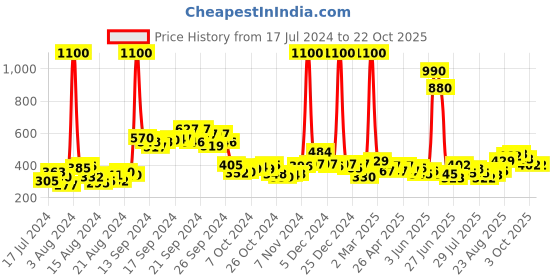 ajio.com mom's love Graphic Print T-Shirt with Joggers mom's love Price History Graph from 17 Jul 2024 to 22 Oct 2025