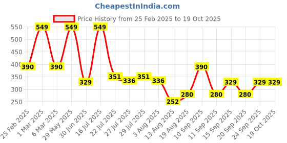 ajio.com infants frendz trends select Graphic Print T-Shirt with Joggers infants frendz trends select Price History Graph from 25 Feb 2025 to 18 Oct 2025