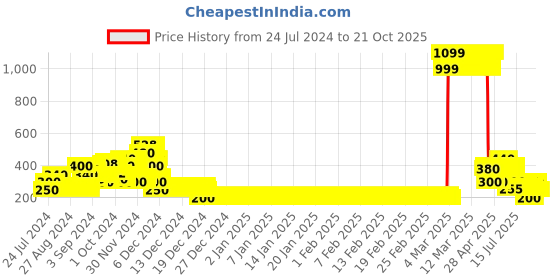 ajio.com lee cooper Graphic Print T-shirt with Knot Accent lee cooper Price History Graph from 24 Jul 2024 to 19 Oct 2025
