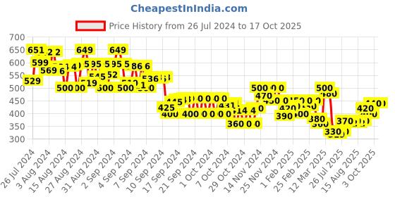 ajio.com miniklub Graphic Print T-Shirt with Skirt miniklub Price History Graph from 26 Jul 2024 to 16 Oct 2025