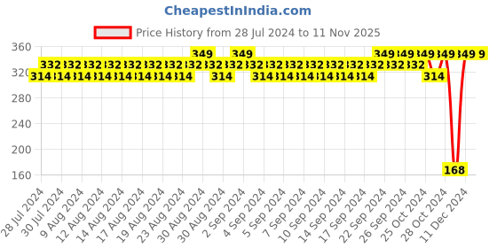 ajio.com first class Graphic Print T-shirt with with Shorts first class Price History Graph from 28 Jul 2024 to 11 Nov 2025