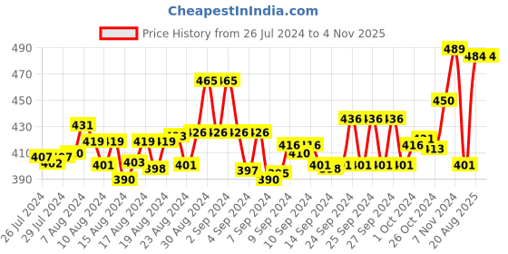 ajio.com friskers Graphic Print Tank Top friskers Price History Graph from 26 Jul 2024 to 2 Nov 2025
