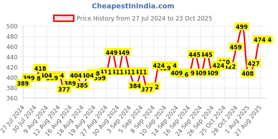 ajio.com friskers Graphic Print Tank Top friskers Price History Graph from 27 Jul 2024 to 22 Oct 2025