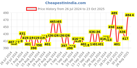 ajio.com friskers Graphic Print Tank Top friskers Price History Graph from 26 Jul 2024 to 22 Oct 2025
