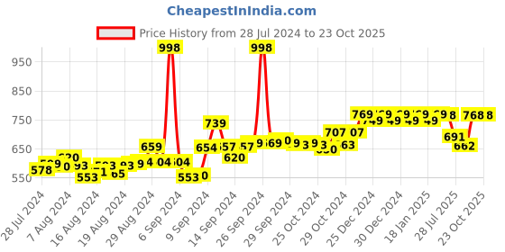 ajio.com friskers Graphic Print Tank Tops friskers Price History Graph from 28 Jul 2024 to 22 Oct 2025
