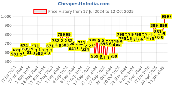 ajio.com adda Graphic Print Thong-Strap Flip Flops adda Price History Graph from 17 Jul 2024 to 12 Oct 2025