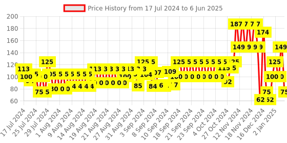 ajio.com frisbee Graphic Print Thong-Strap Flip-Flops frisbee Price History Graph from 17 Jul 2024 to 6 Jun 2025