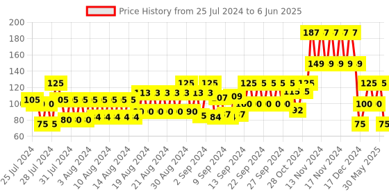 ajio.com frisbee Graphic Print Thong-Strap Flip-Flops frisbee Price History Graph from 25 Jul 2024 to 6 Jun 2025
