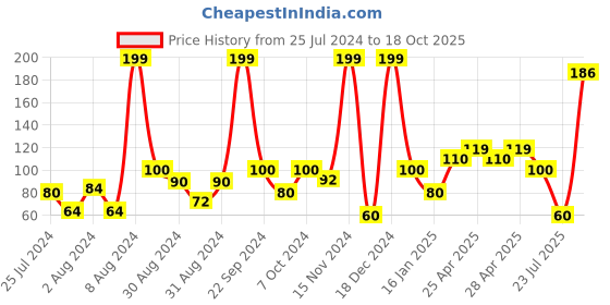 ajio.com frisbee Graphic Print Thong-Strap Flip-Flops frisbee Price History Graph from 25 Jul 2024 to 18 Oct 2025