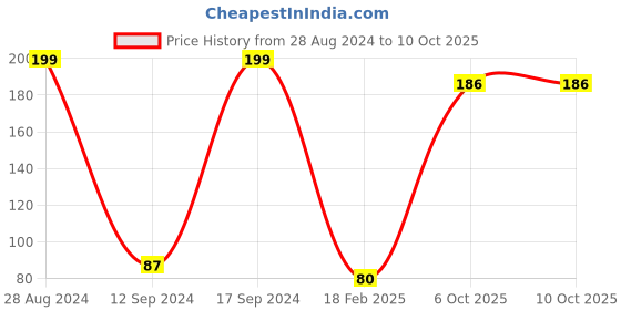 ajio.com frisbee Graphic Print Thong-Strap Flip-Flops frisbee Price History Graph from 28 Aug 2024 to 9 Oct 2025