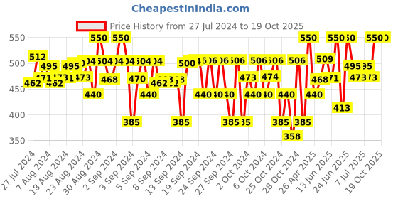 ajio.com juscubs Graphic Print Top & Pants Set juscubs Price History Graph from 27 Jul 2024 to 19 Oct 2025