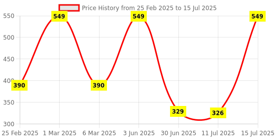 ajio.com infants frendz trends select Graphic Print Top & Pants Set infants frendz trends select Price History Graph from 25 Feb 2025 to 15 Jul 2025