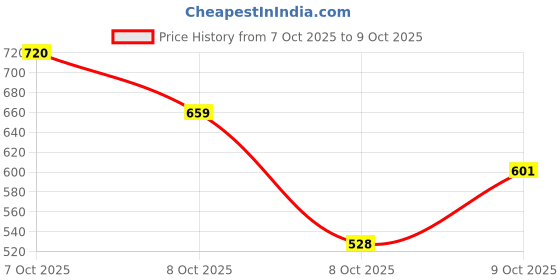 ajio.com trampoline Graphic Print Top & Pants Set trampoline Price History Graph from 7 Oct 2025 to 9 Oct 2025