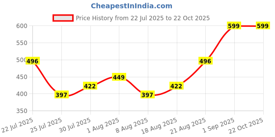 ajio.com nauti nati Graphic Print Top & Shorts Set nauti nati Price History Graph from 22 Jul 2025 to 22 Oct 2025