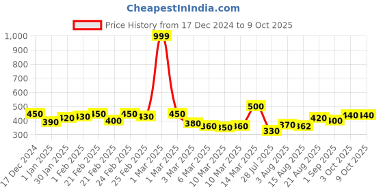 ajio.com miniklub Graphic Print Top with Skort miniklub Price History Graph from 17 Dec 2024 to 8 Oct 2025