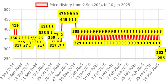 ajio.com h by hamleys Graphic Print Track Pants h by hamleys Price History Graph from 2 Sep 2024 to 10 Jun 2025