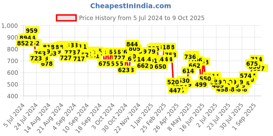 ajio.com mini klub Graphic Print Tracksuit mini klub Price History Graph from 5 Jul 2024 to 8 Oct 2025