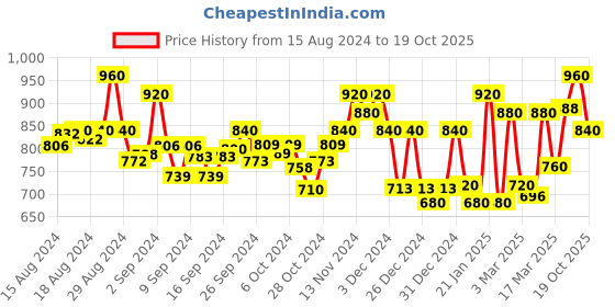 ajio.com 999store Graphic Print Wall Art 23" x 15" 999store Price History Graph from 15 Aug 2024 to 19 Oct 2025