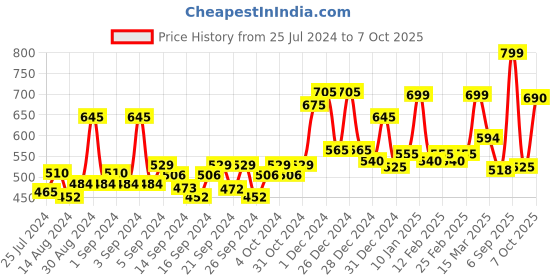 ajio.com random Graphic Print Wall Clock random Price History Graph from 25 Jul 2024 to 7 Oct 2025
