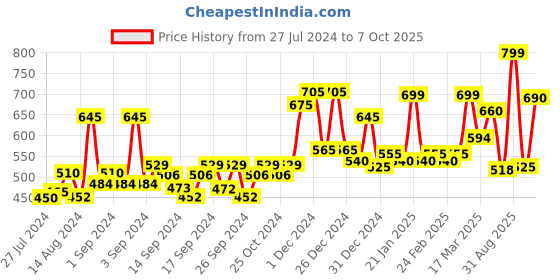 ajio.com random Graphic Print Wall Clock random Price History Graph from 27 Jul 2024 to 7 Oct 2025