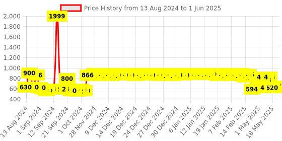 ajio.com urban space Graphic Print Window Curtains urban space Price History Graph from 13 Aug 2024 to 1 Jun 2025